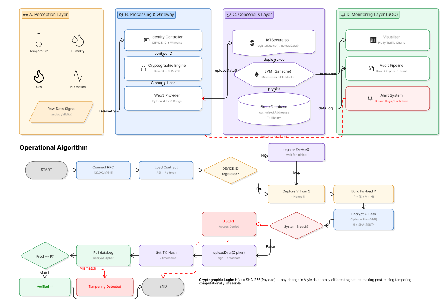 IoTBlockSec system architecture and operational algorithm flowchart